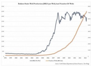 Bakken Oil play Chart. (Source- Post Carbon Institute: Drilling Deeper Report.)